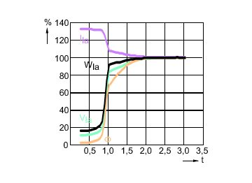 Lamp Performance During Run-up - MST MHN-SB 2000W/956 400V K12s-7 WH HO