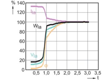 Lamp Performance During Run-up - MASTER MHN-SE 2000W/956 GX22 400V HO UNP