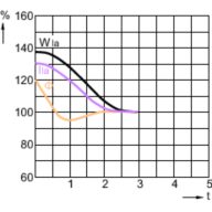 Lamp Performance During Run-up - ML 160W E27 220-230V SG 1CT/24
