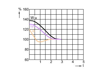 Lamp Performance During Run-up - ML 100W E27 225-235V SG 1SL/24