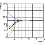 Lamp Performance During Run-up - MASTER SON PIA Plus 150W/220 E40 1SL/12