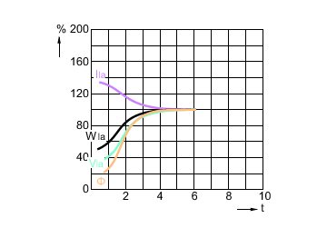 Lamp Performance During Run-up - MASTER SON PIA Plus 100W/220 E40 1SL/12