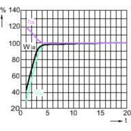 Lamp Performance During Run-up - MASTER SON PIA Plus 70W E27