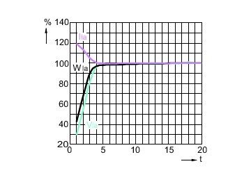 Lamp Performance During Run-up - MASTER SON PIA Plus 70W E27