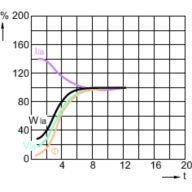 Lamp Performance During Run-up - SON-T 1000W E40 1SL/4