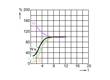 Lamp Performance During Run-up - SON-T 150W E E40  SL/12