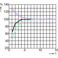 Lamp Performance During Run-up - MST SON-T PIA Plus 100W/220 E40 1SL/12