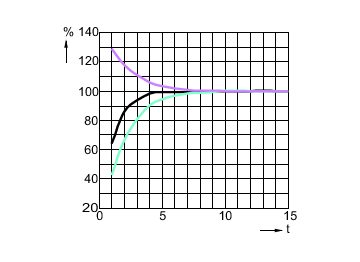 Lamp Performance During Run-up - MST SON-T PIA Plus 150W/220 E40 - 1SL/12