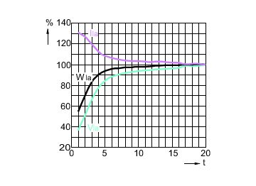 Lamp Performance During Run-up - MST SON-T PIA Plus 400W E40 1SL/12