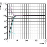Lamp Performance During Run-up - MST SON-T PIA Plus 70W/220 E27 1SL/12