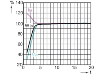 Lamp Performance During Run-up - MST SON-T PIA Plus 70W/220 E27 1SL/12