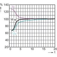 Lamp Performance During Run-up - MST SON-T PIA Plus 600W/220 E40 1SL/12