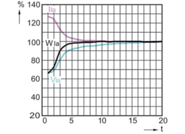 Lamp Performance During Run-up - MST SON-T PIA Plus 600W/220 E40 1SL/12