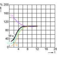 Lamp Performance During Run-up - SON 70W E E27 CO 1CT/24