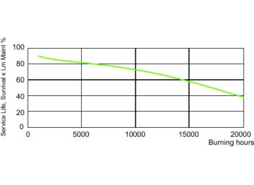 LDSL_D-CDM-AL_0006-Service Lifetime