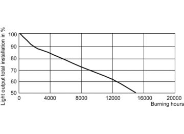 LDSL_HPI-T_0001-Service Lifetime