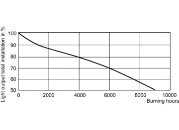 LDSL_HPI-THW_0001-Service Lifetime