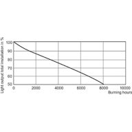 LDSL_HPI-THW_2000W_542-Service Lifetime