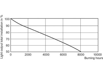 LDSL_HPI-THW_2000W_542-Service Lifetime