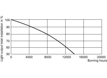LDSL_HPL_0001-Service Lifetime
