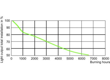 LDSL_MH_0005-Service Lifetime