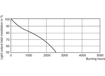 LDSL_MHN-SB_2000W_956-Service Lifetime