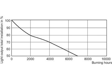 LDSL_ML_100W-Service Lifetime