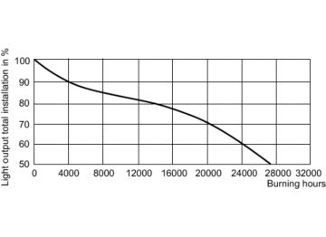 LDSL_SON-H_110W-Service Lifetime