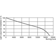 LDSL_SON-H_220W_350W-Service Lifetime