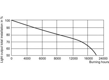 LDSL_SON-H_220W_350W-Service Lifetime