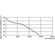 LDSL_SON-I_50W_70W-Service Lifetime