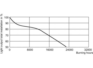 LDSL_SON-I_50W_70W-Service Lifetime