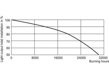 LDSL_SON-PIA_0001-Service Lifetime