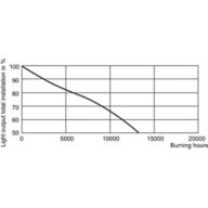 LDSL_SON-T_1000W-Service Lifetime