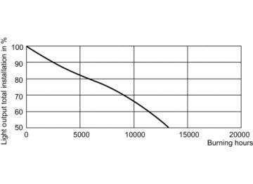 LDSL_SON-T_1000W-Service Lifetime