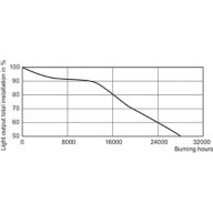 LDSL_SON-TPIA_50W_70W-Service Lifetime