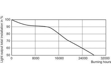 LDSL_SON-TPIA_50W_70W-Service Lifetime