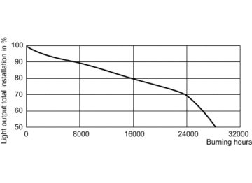 LDSL_SON-TPIA_600W-Service Lifetime