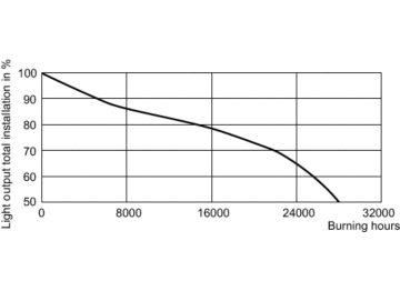 LDSL_SON_0001-Service Lifetime