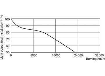 LDSL_SON_50W_70W-Service Lifetime