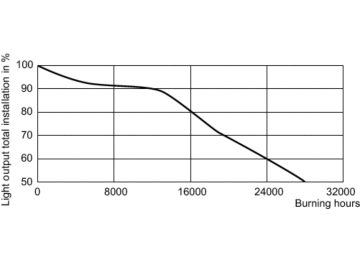 LDSL_SONTAPIA_0002-Service Lifetime