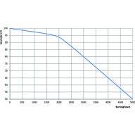 MHN SA 1800W 956 Life Expectancy Diagram