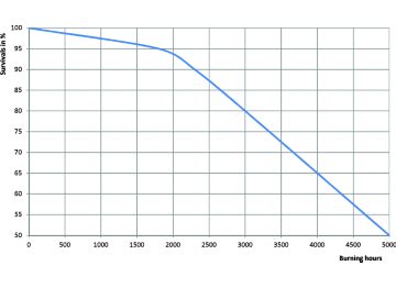 MHN SA 1800W 956 Life Expectancy Diagram