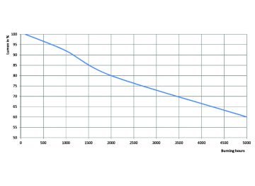 Lumen Maintenance Diagram - MASTER MHN-SA 1800W/956 230V XW UNP/1