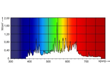Spectral Power Distribution Colour - MASTERColour CDM-T MW eco 230W/842 E40