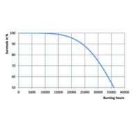 SON(-T) PIA Plus 150W 250W 400W Life Expectancy Diagram