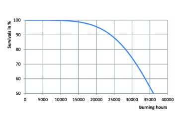 SON(-T) PIA Plus 150W 250W 400W Life Expectancy Diagram